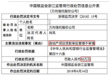 贷款违规“炒房“ 浙江3家银行和信托被罚没超200万！