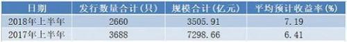 2018年上半年信托产品规模腰斩 平均预期收益率为7.19%