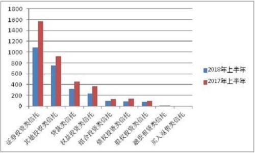 2018年上半年信托产品规模腰斩 平均预期收益率为7.19%