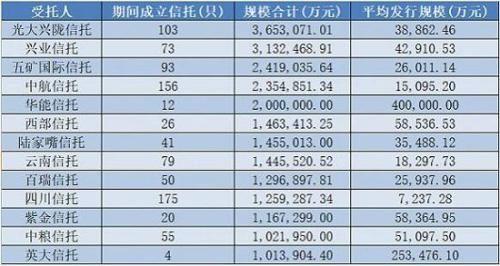 2018年上半年信托产品规模腰斩 平均预期收益率为7.19%