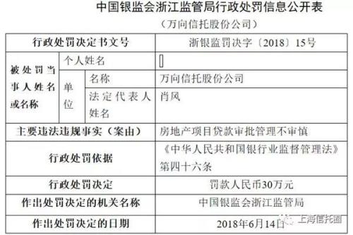 万向信托被罚 因房地产项目贷款审批管理不审慎！