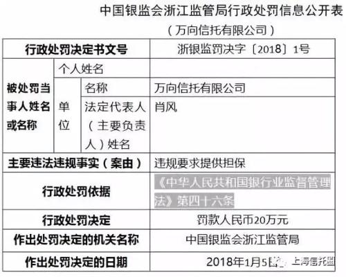 万向信托被罚 因房地产项目贷款审批管理不审慎！