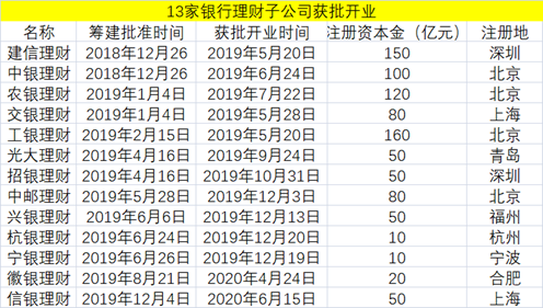 获准开业！又一家银行理财子来了，去年净值型理财规模3700亿！