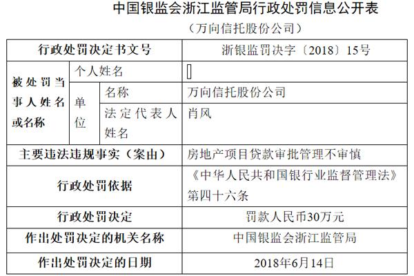 万向信托：因房地产项目贷款审批管理不审慎被罚人民币30万