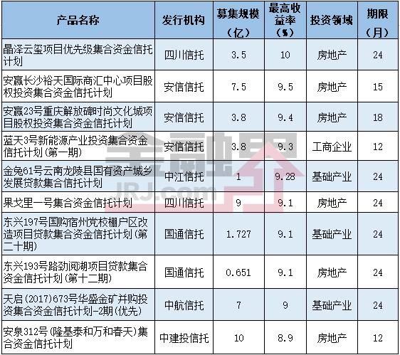 一周最值得购买的信托产品排行榜|6月23-29日