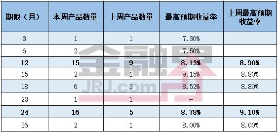 一周最值得购买的信托产品排行榜|6月23-29日