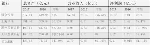 盘点民营银行成绩单：互联网银行领跑 难掩行业颓势