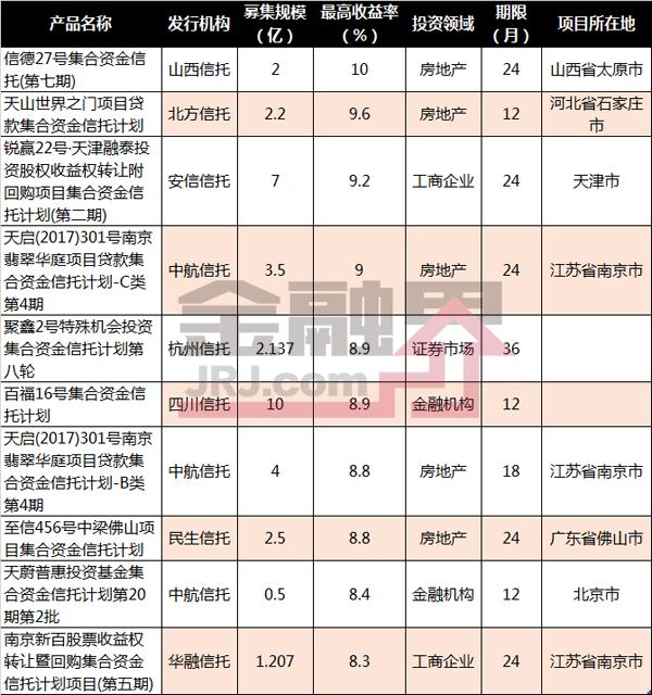 一周最值得购买的信托产品排行榜|6月16-22日