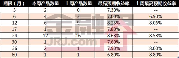 一周最值得购买的信托产品排行榜|6月16-22日