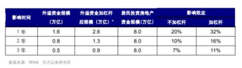 资管新规的“外溢”影响：万亿资金转战楼市？