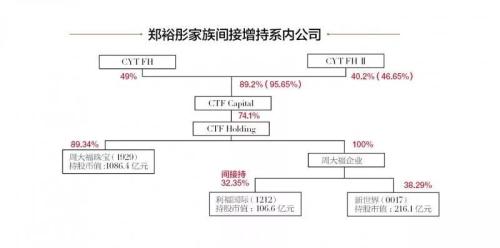 郑裕彤家族：千亿帝国的延续