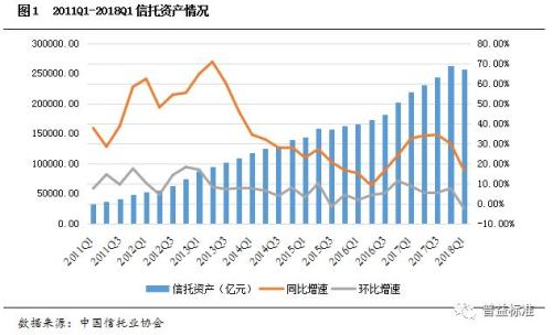 2018年1季度信托业数据：规模两年首降