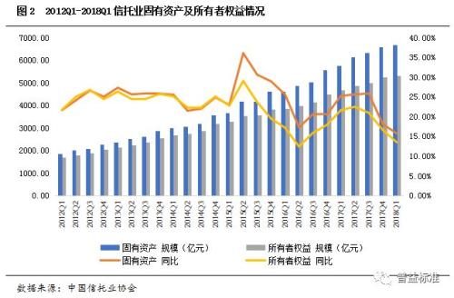 2018年1季度信托业数据：规模两年首降