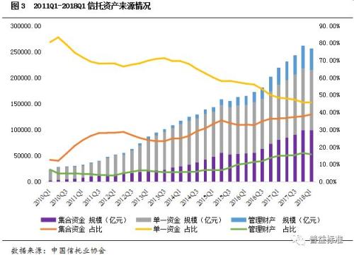 2018年1季度信托业数据：规模两年首降