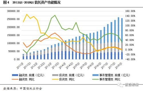 2018年1季度信托业数据：规模两年首降