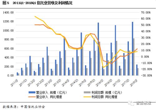 2018年1季度信托业数据：规模两年首降