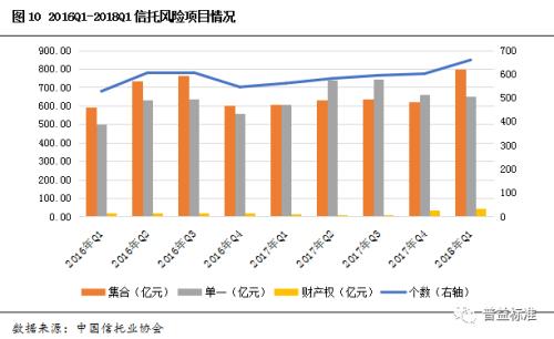 2018年1季度信托业数据：规模两年首降