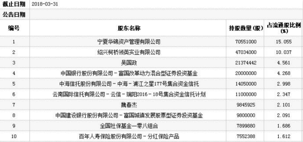 金力泰第九个跌停打开一线 中海信托云南信托亏损惨