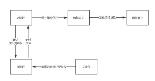 一文看懂非标业务中的收益权