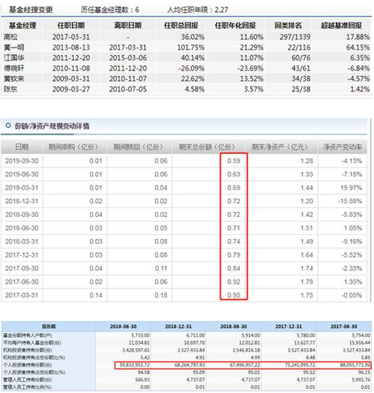 民生加银品质消费发行：基金经理管多只产品规模缩水