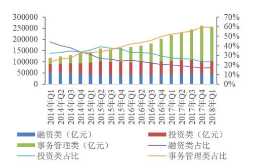 2018年1季度中国信托业发展评析