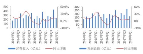 2018年1季度中国信托业发展评析