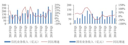 2018年1季度中国信托业发展评析