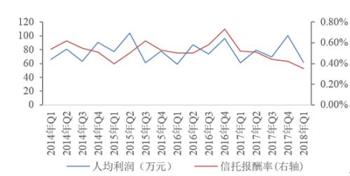 2018年1季度中国信托业发展评析