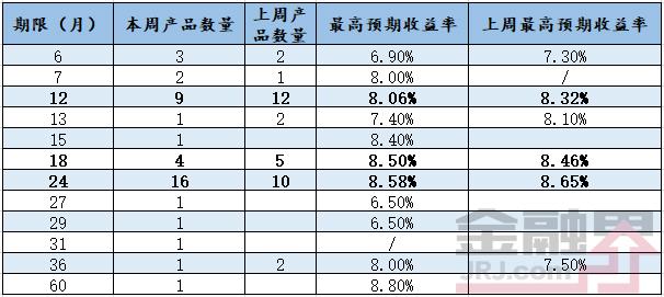 一周最值得购买的信托产品排行榜|6月11-15日