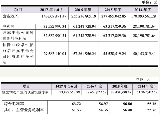 赛隆药业一季度亏损去年扣非净利降7成 西部证券保荐