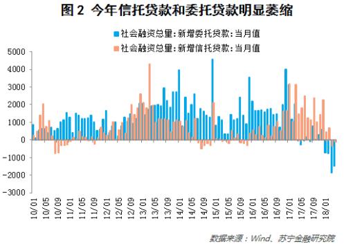 银行、信托、债券等融资渠道收紧 民间借贷利率要涨？