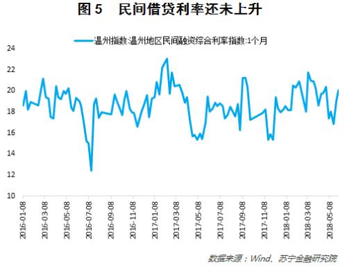 银行、信托、债券等融资渠道收紧 民间借贷利率要涨？