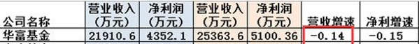 华富基金2019年营收净利双降 分别下滑14%、15%