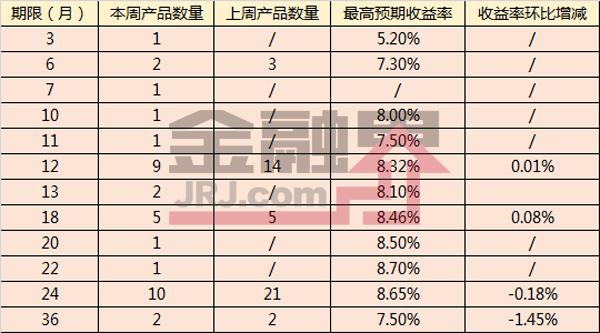 一周最值得购买的信托产品排行榜|6月4-10日