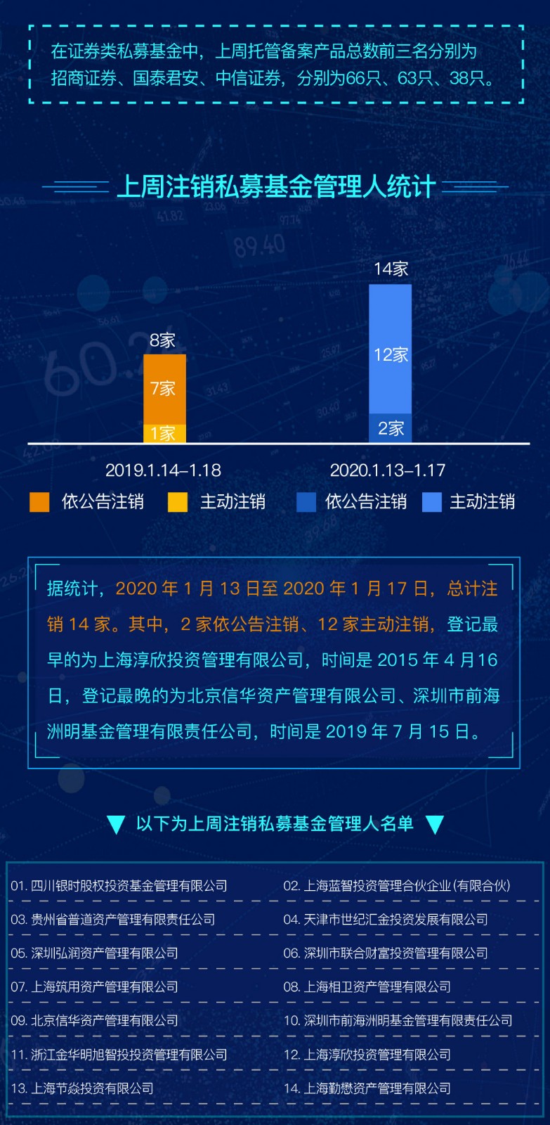 数据｜私募基金一周备案统计 (2020.1.13-2020.1.17)