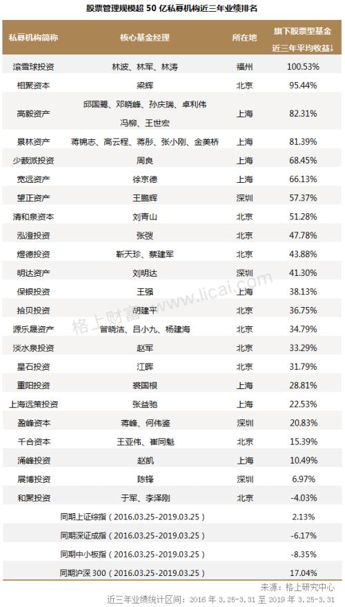 一眼三年：24家私募股票管理规模超50亿 3年最高翻倍