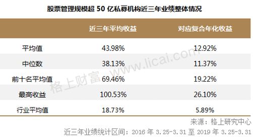 24家私募股票管理规模超50亿 三年期业绩最高者翻倍