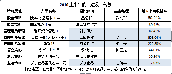 私募界的“逆袭”君：从岌岌可危到榜上有名！