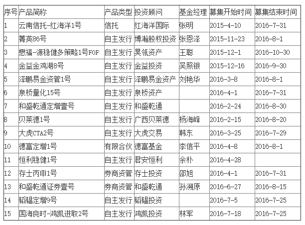 今年来3392只清算 成立447只阳光私募