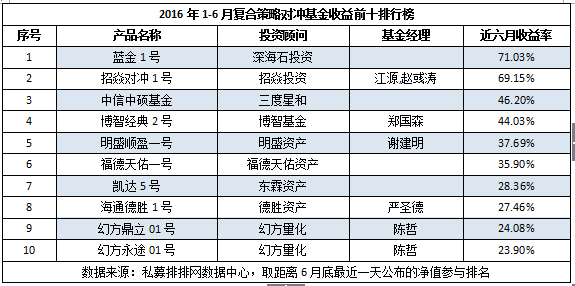 复合策略半年报：超6成亏损，冰火两重天！