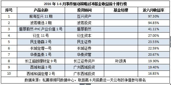 上半年事件驱动盈利不足半 夺冠者收益近翻倍