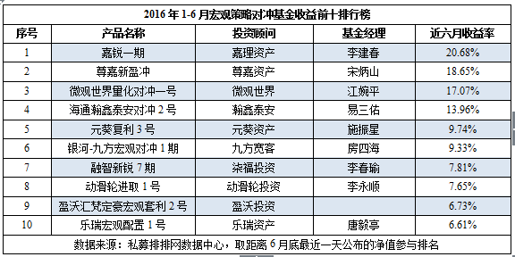 宏观策略半年报：盈利不足4成，嘉锐一期夺冠