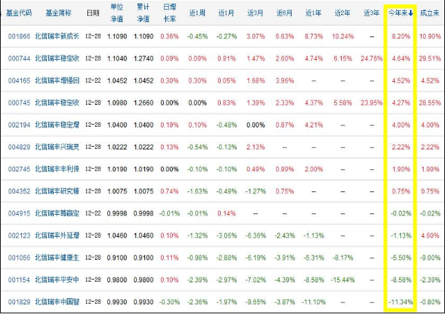 北信瑞丰基金昨日股权激励 今日副总经理离任