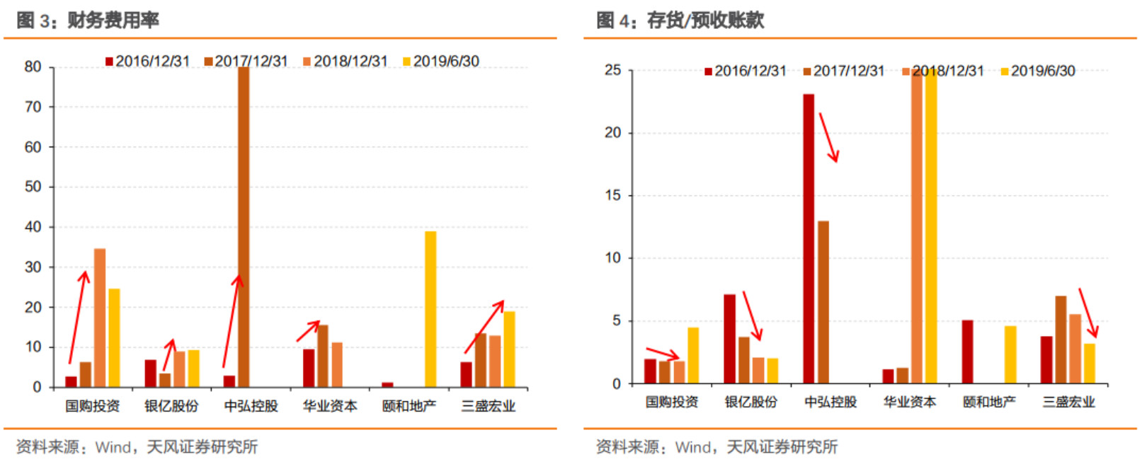 【风险防范】地产行业承压，违约房企的通病何在？