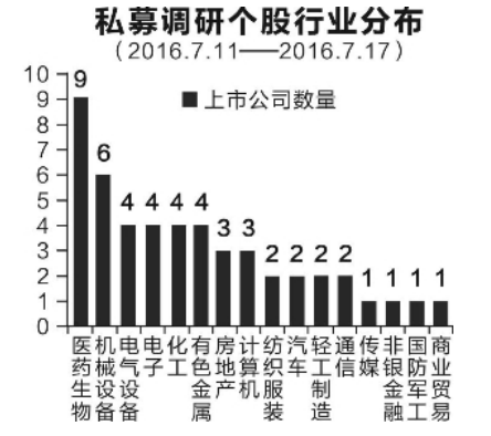 生物医药最受私募青睐:市场将超万亿