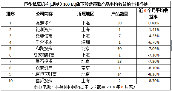 不同规模私募半年报：亏损为主，二八现象凸显