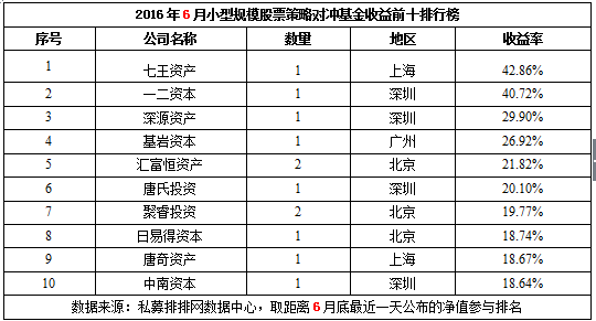 不同规模私募6月普遍盈利，小型私募高收益多