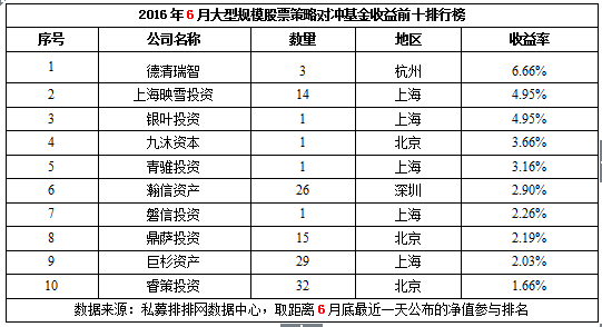 不同规模私募6月普遍盈利，小型私募高收益多