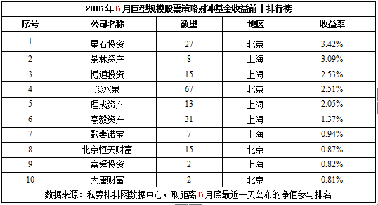 不同规模私募6月普遍盈利，小型私募高收益多