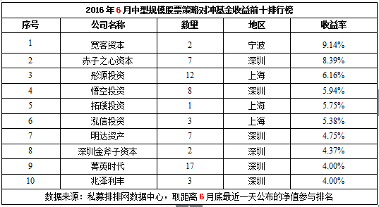 不同规模私募6月普遍盈利，小型私募高收益多